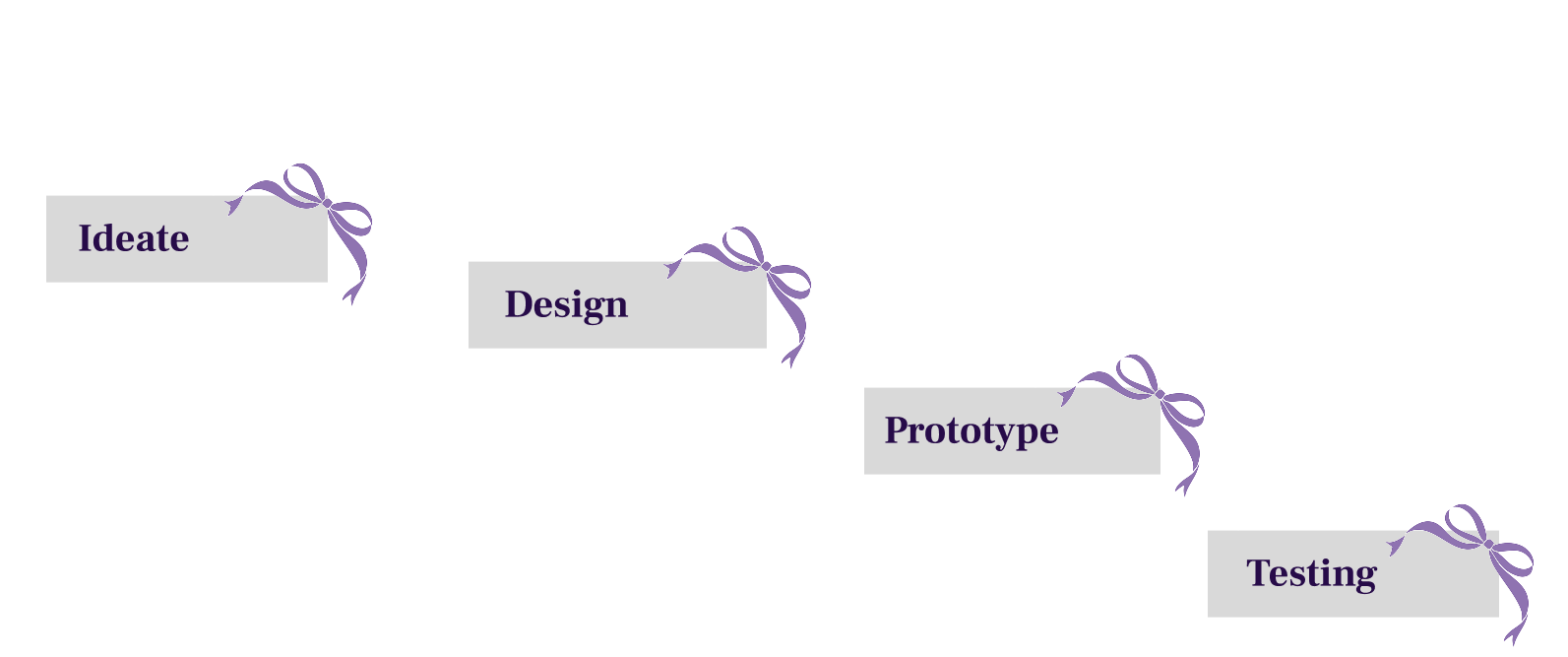 Design process timeline for Family of Eateries project