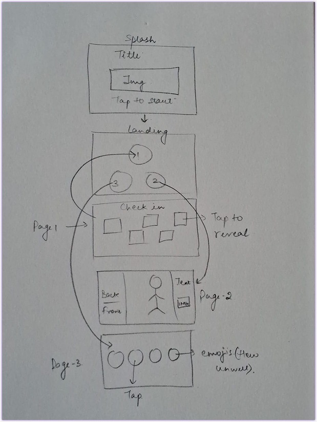MediCheck wireframe sketch showing kiosk screen layout planning